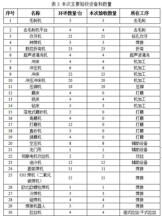 中山悦驰精密科技有限公司新建项目（一期）竣工日期及调试起止日期公示(图2)