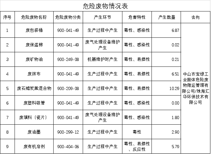 中山阿尔莫工业有限公司 危险废物污染环境防治信息公示(图1)